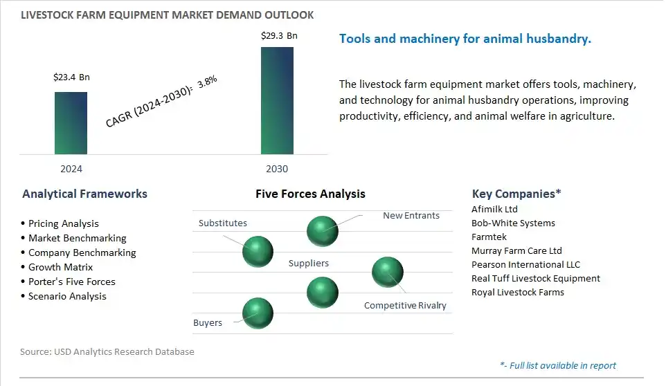 Livestock Farm Equipment Market- Industry Size, Share, Trends, Growth Outlook